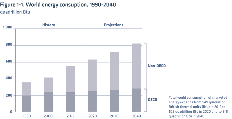 Figura 1-1. Consumi globali di energia, 1990-2040 quadrillion Btu