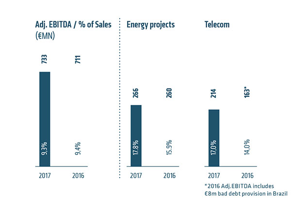 Adj. EBITDA / % of Sales (€MN)