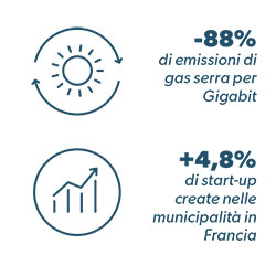 Emissioni di gas serra - start-up create in Francia