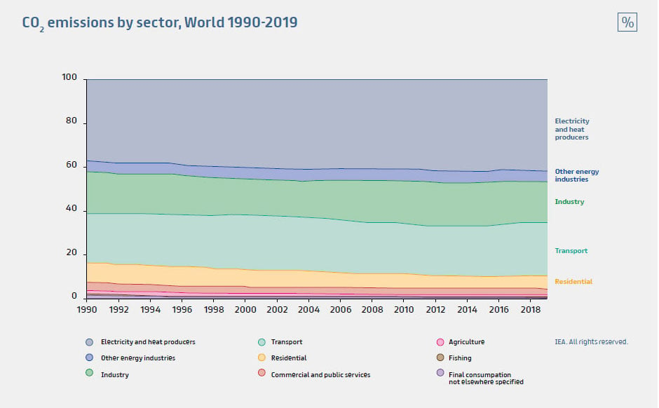 CO2 emissions by sector, World 1990-2019